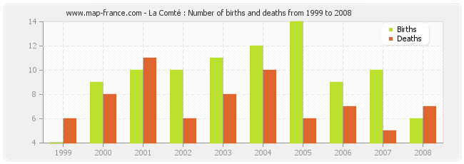 La Comté : Number of births and deaths from 1999 to 2008
